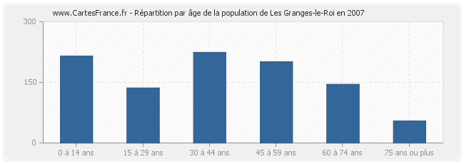 Répartition par âge de la population de Les Granges-le-Roi en 2007